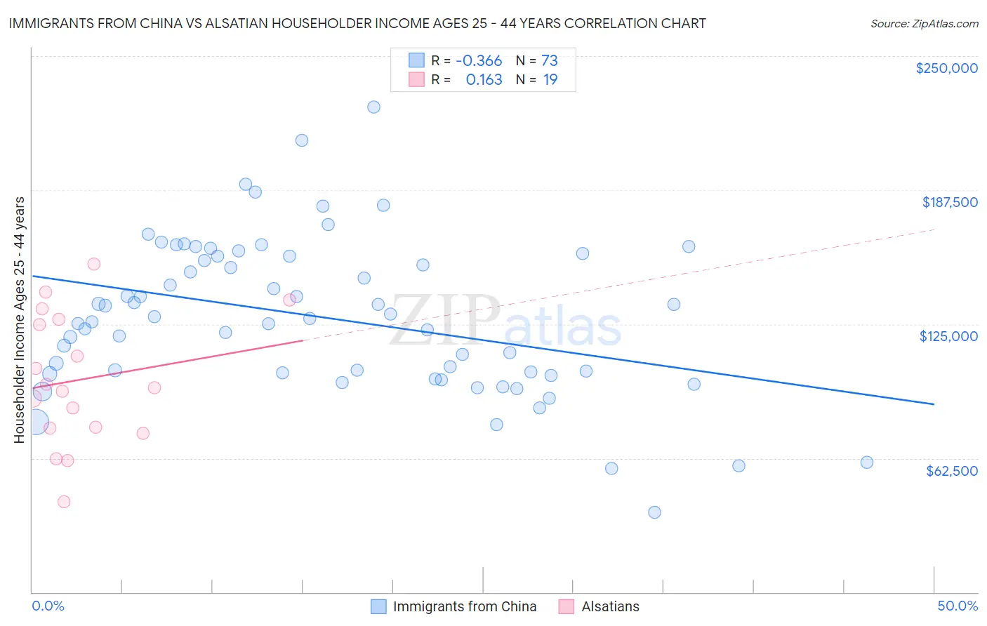 Immigrants from China vs Alsatian Householder Income Ages 25 - 44 years