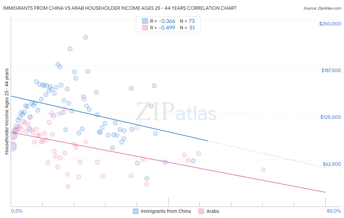 Immigrants from China vs Arab Householder Income Ages 25 - 44 years