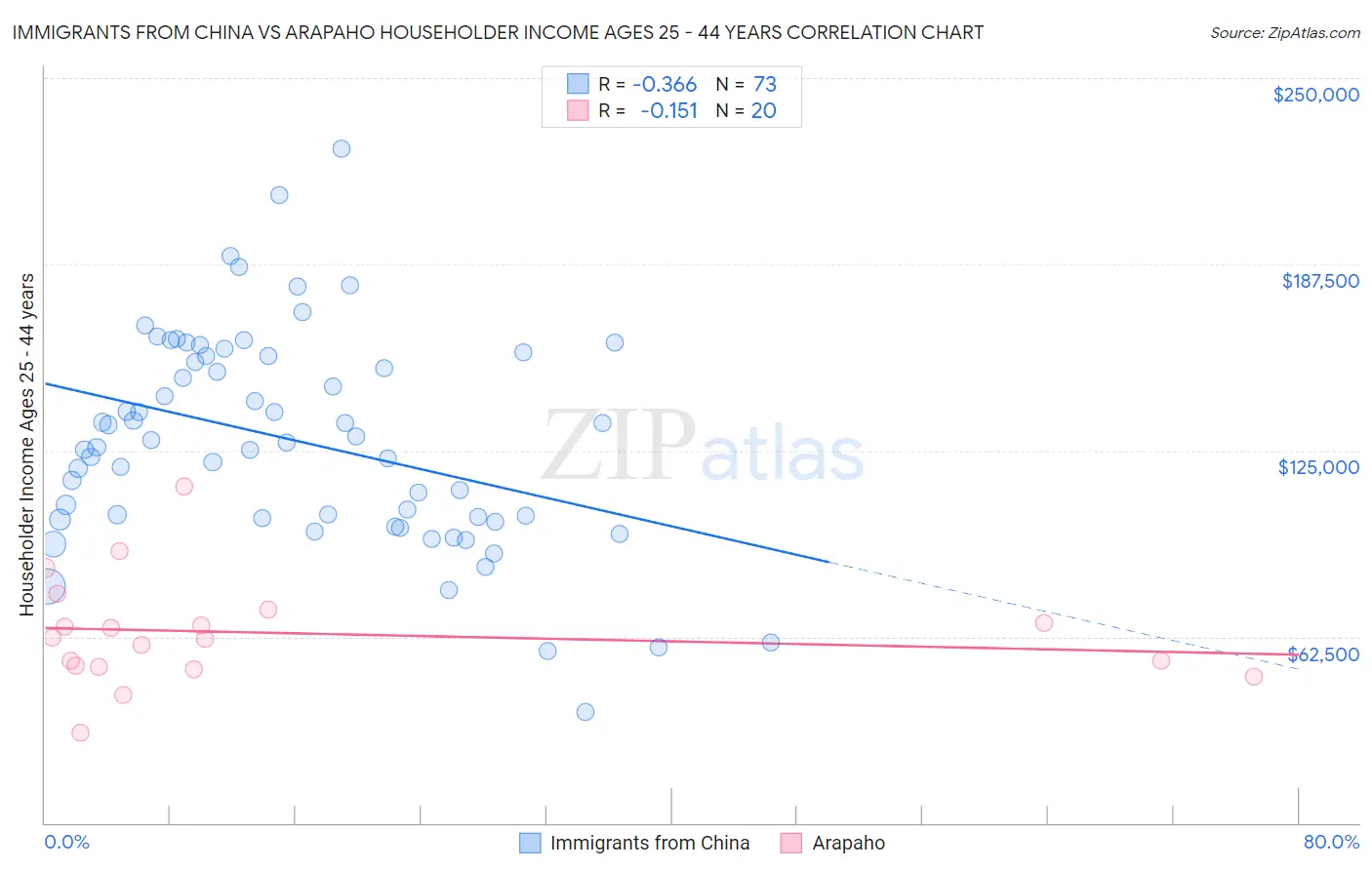 Immigrants from China vs Arapaho Householder Income Ages 25 - 44 years