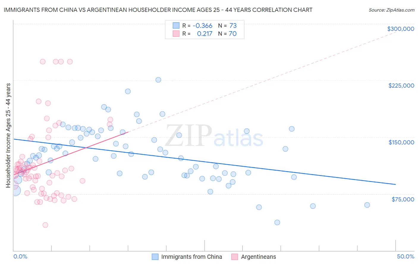 Immigrants from China vs Argentinean Householder Income Ages 25 - 44 years