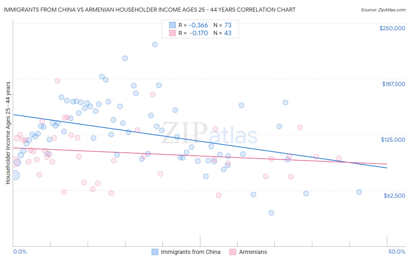 Immigrants from China vs Armenian Householder Income Ages 25 - 44 years