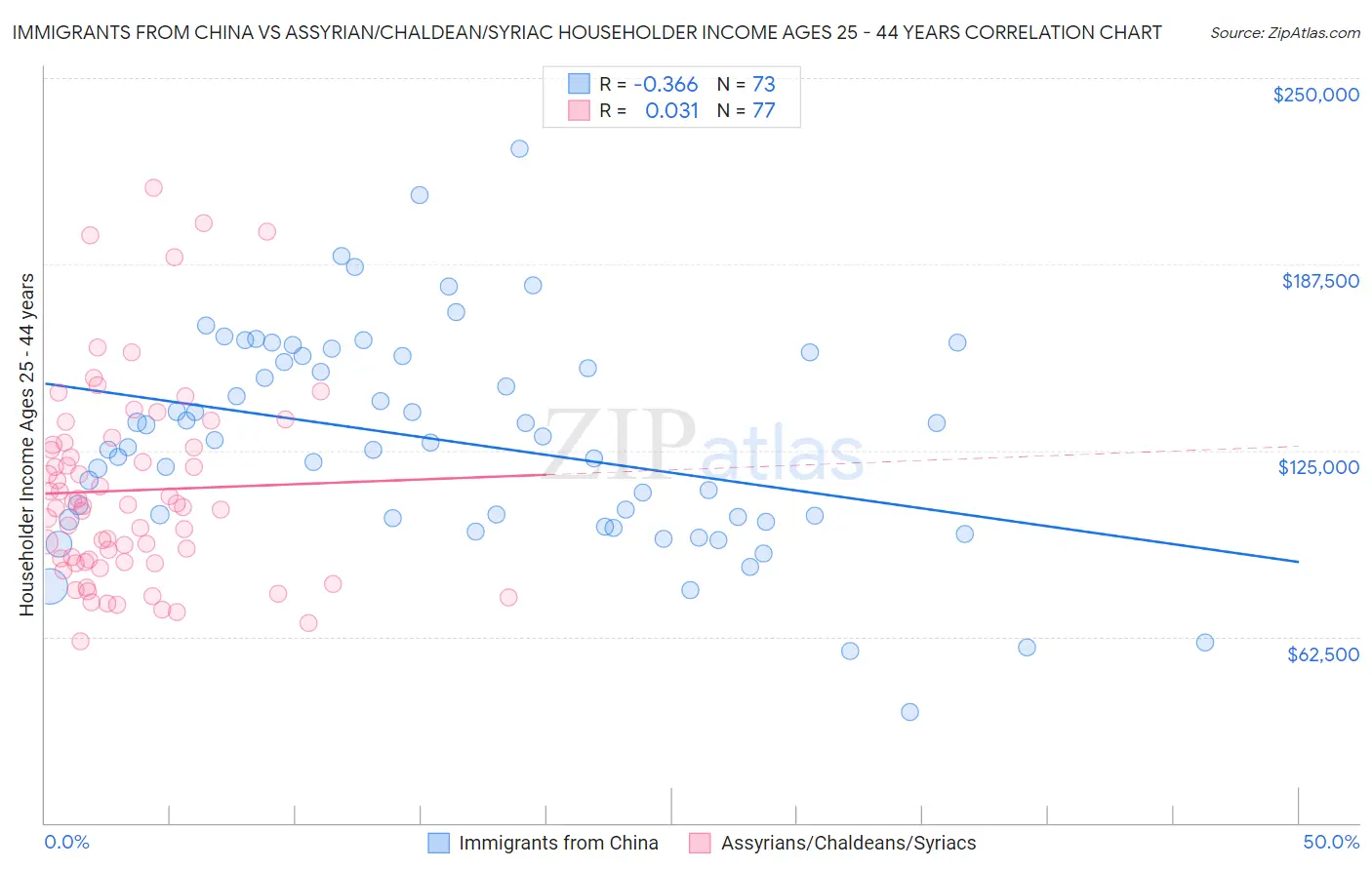 Immigrants from China vs Assyrian/Chaldean/Syriac Householder Income Ages 25 - 44 years