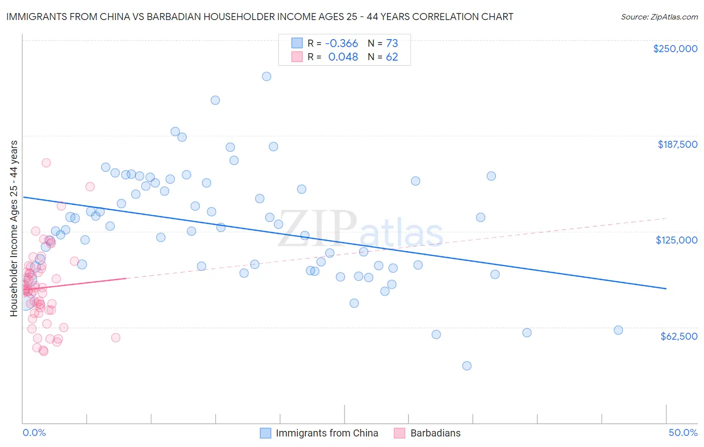 Immigrants from China vs Barbadian Householder Income Ages 25 - 44 years