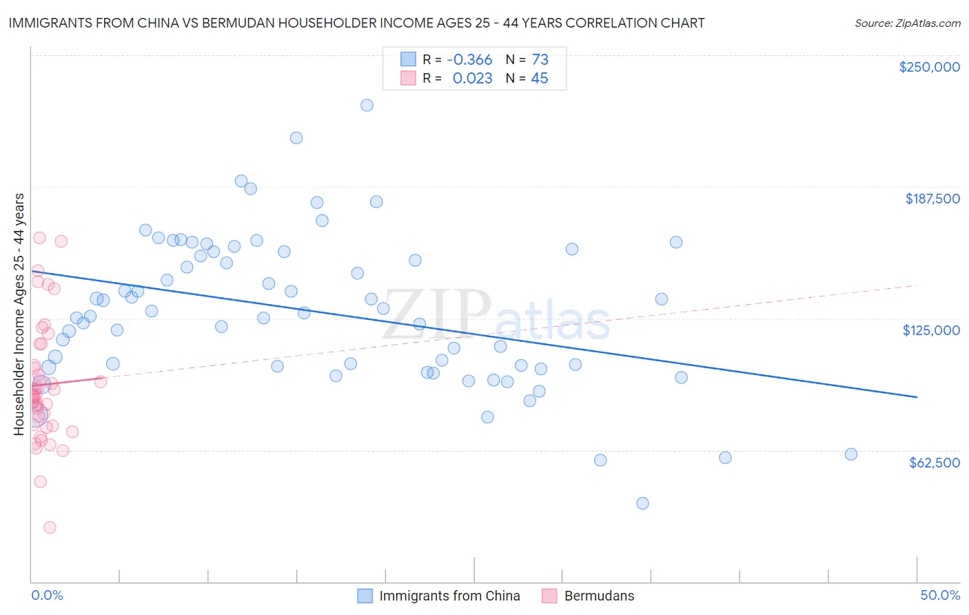 Immigrants from China vs Bermudan Householder Income Ages 25 - 44 years