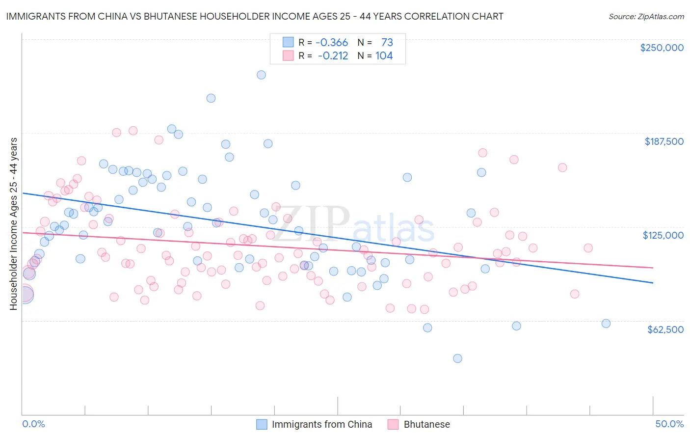 Immigrants from China vs Bhutanese Householder Income Ages 25 - 44 years