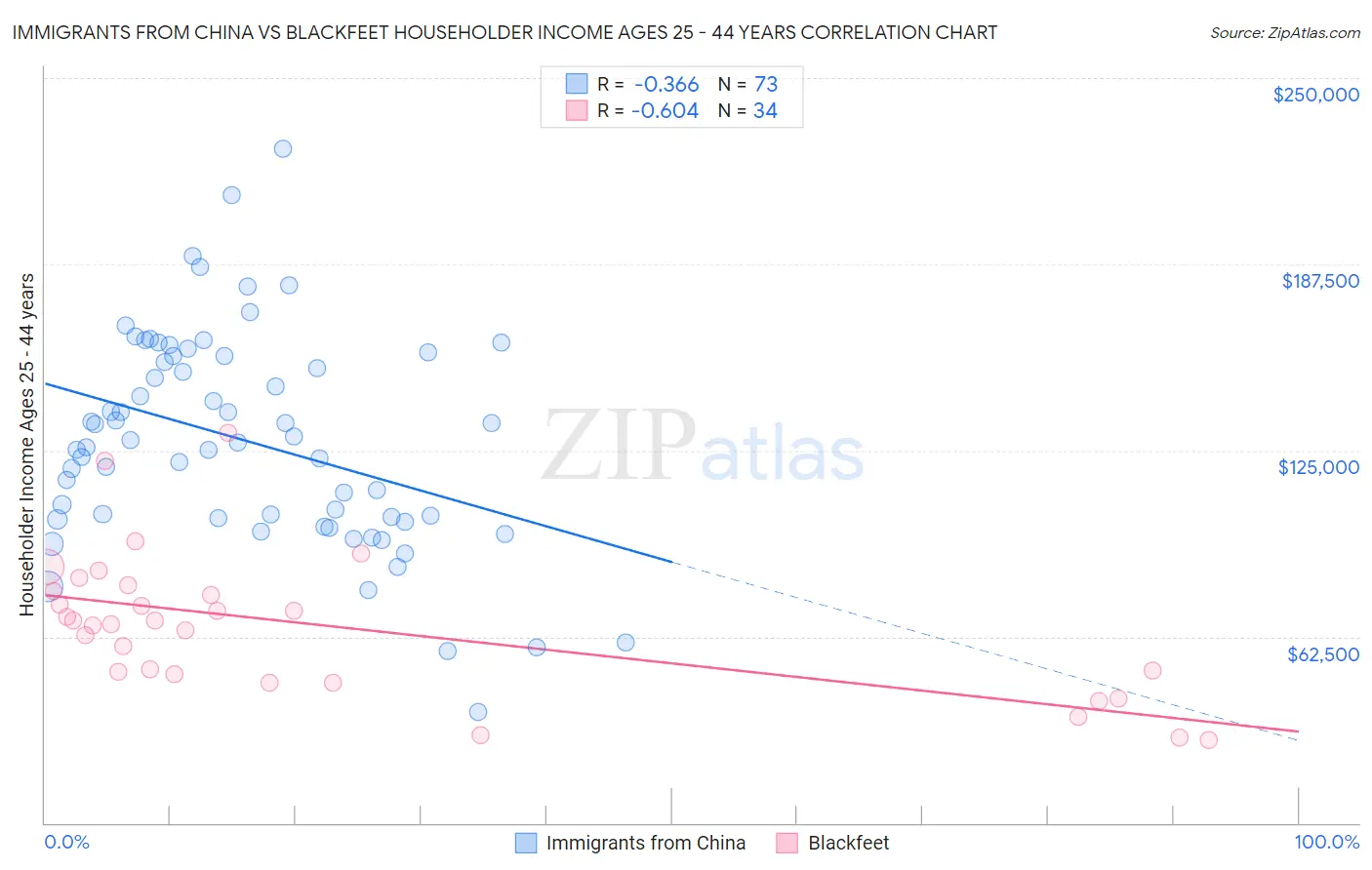 Immigrants from China vs Blackfeet Householder Income Ages 25 - 44 years