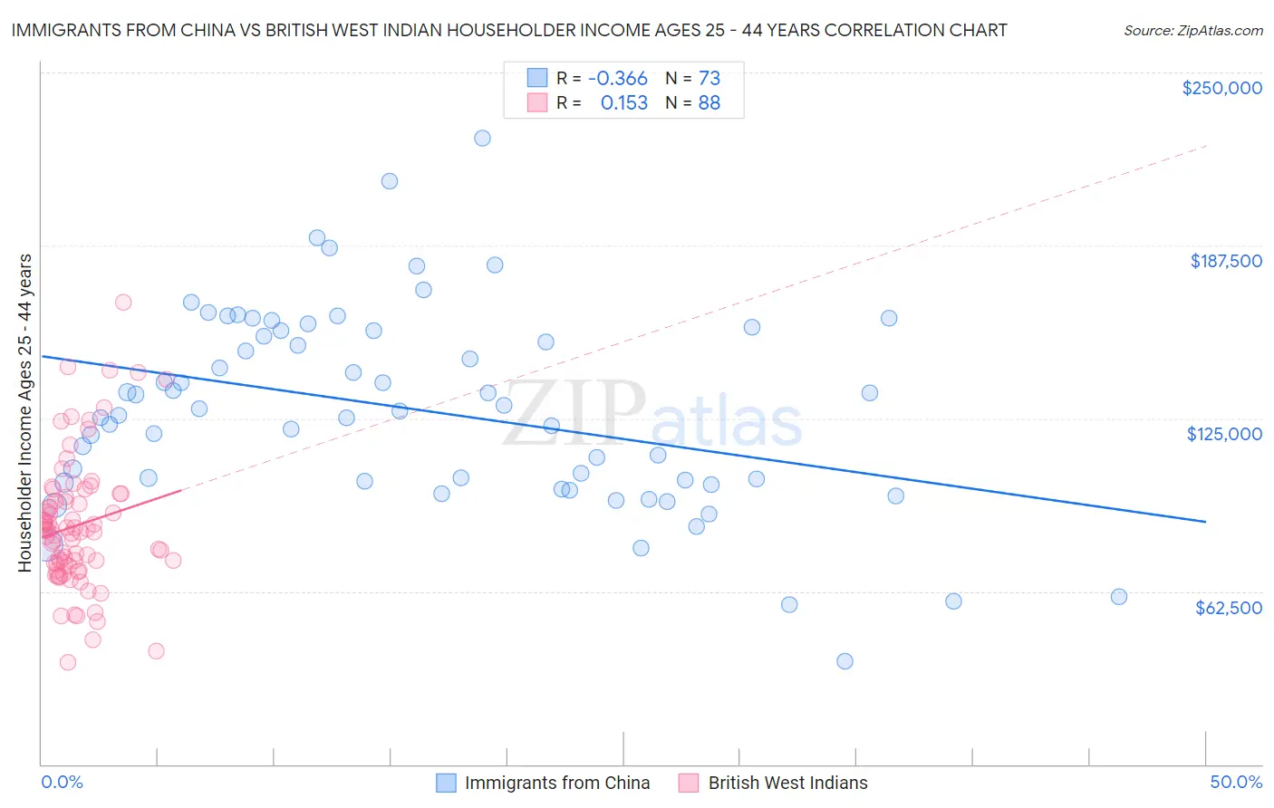 Immigrants from China vs British West Indian Householder Income Ages 25 - 44 years