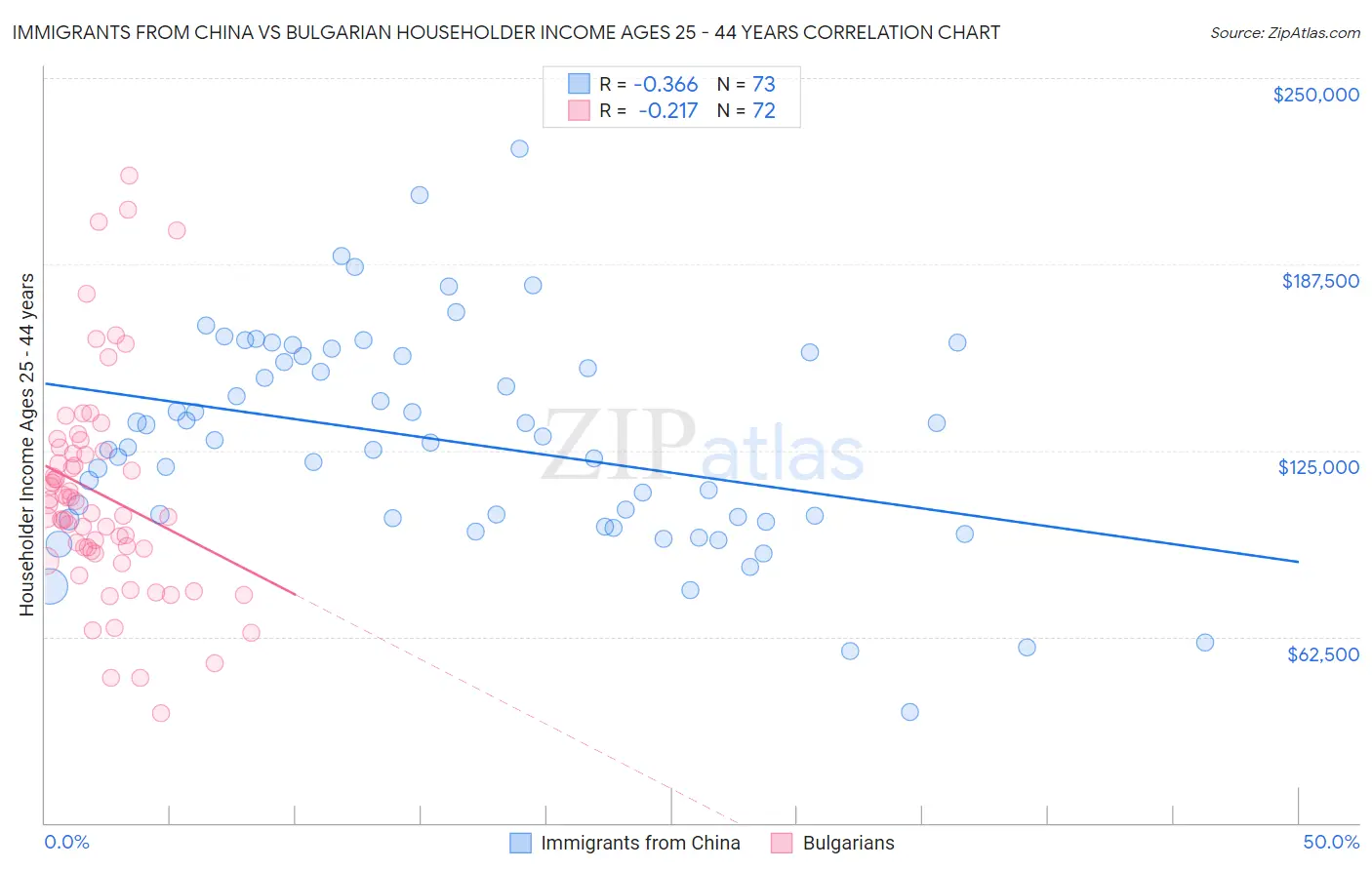 Immigrants from China vs Bulgarian Householder Income Ages 25 - 44 years