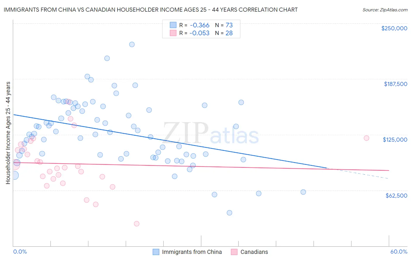 Immigrants from China vs Canadian Householder Income Ages 25 - 44 years