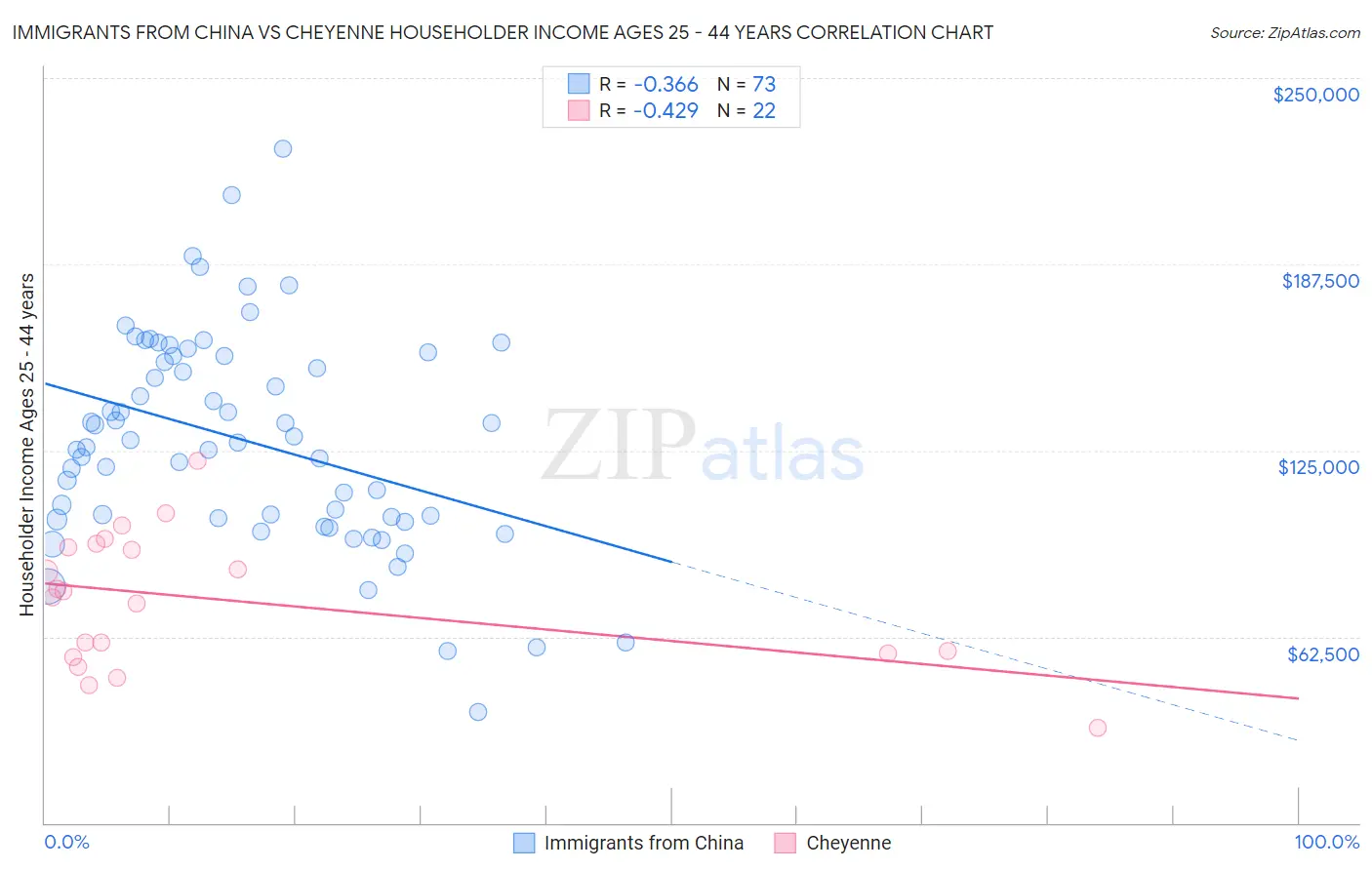 Immigrants from China vs Cheyenne Householder Income Ages 25 - 44 years