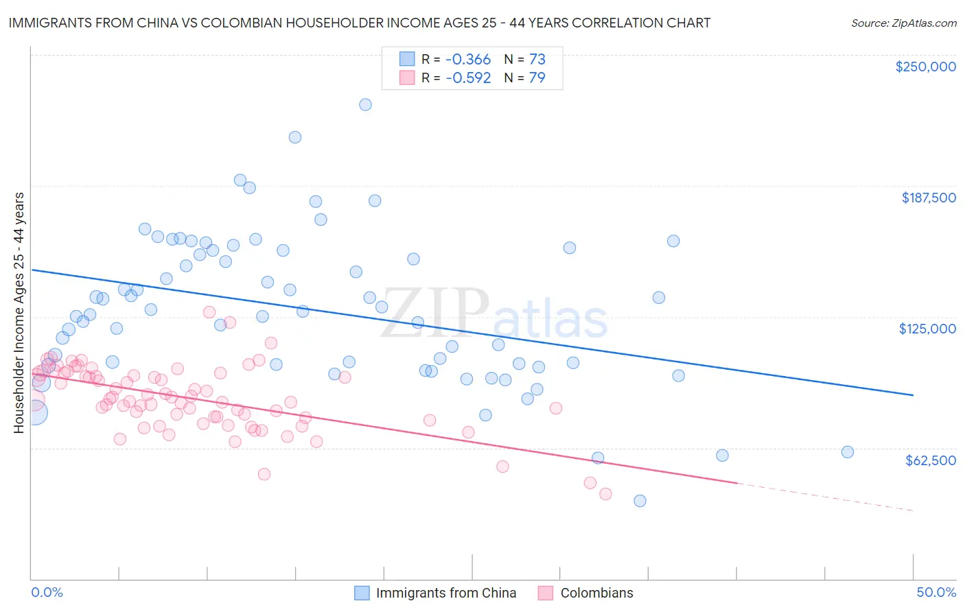 Immigrants from China vs Colombian Householder Income Ages 25 - 44 years