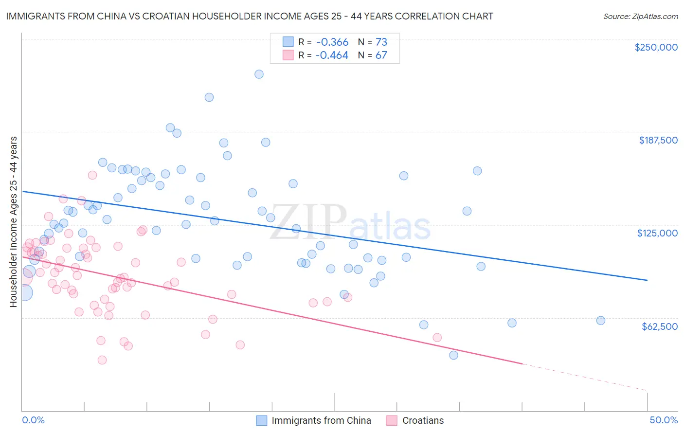 Immigrants from China vs Croatian Householder Income Ages 25 - 44 years