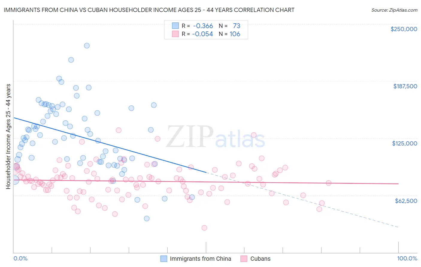 Immigrants from China vs Cuban Householder Income Ages 25 - 44 years