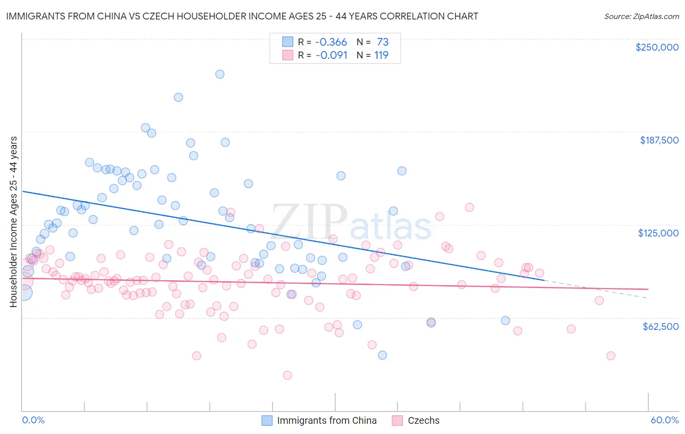 Immigrants from China vs Czech Householder Income Ages 25 - 44 years