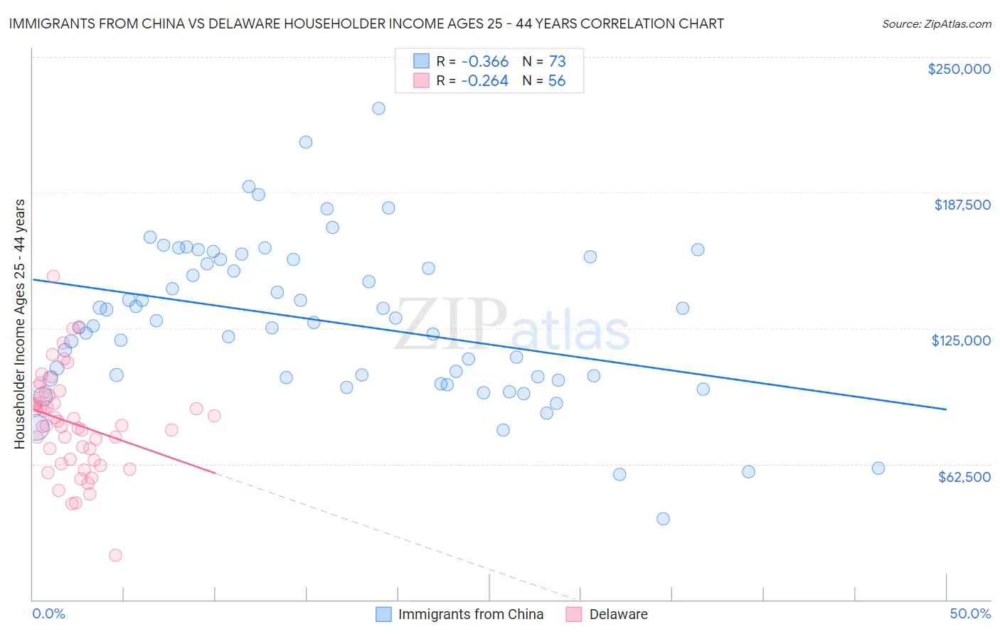 Immigrants from China vs Delaware Householder Income Ages 25 - 44 years