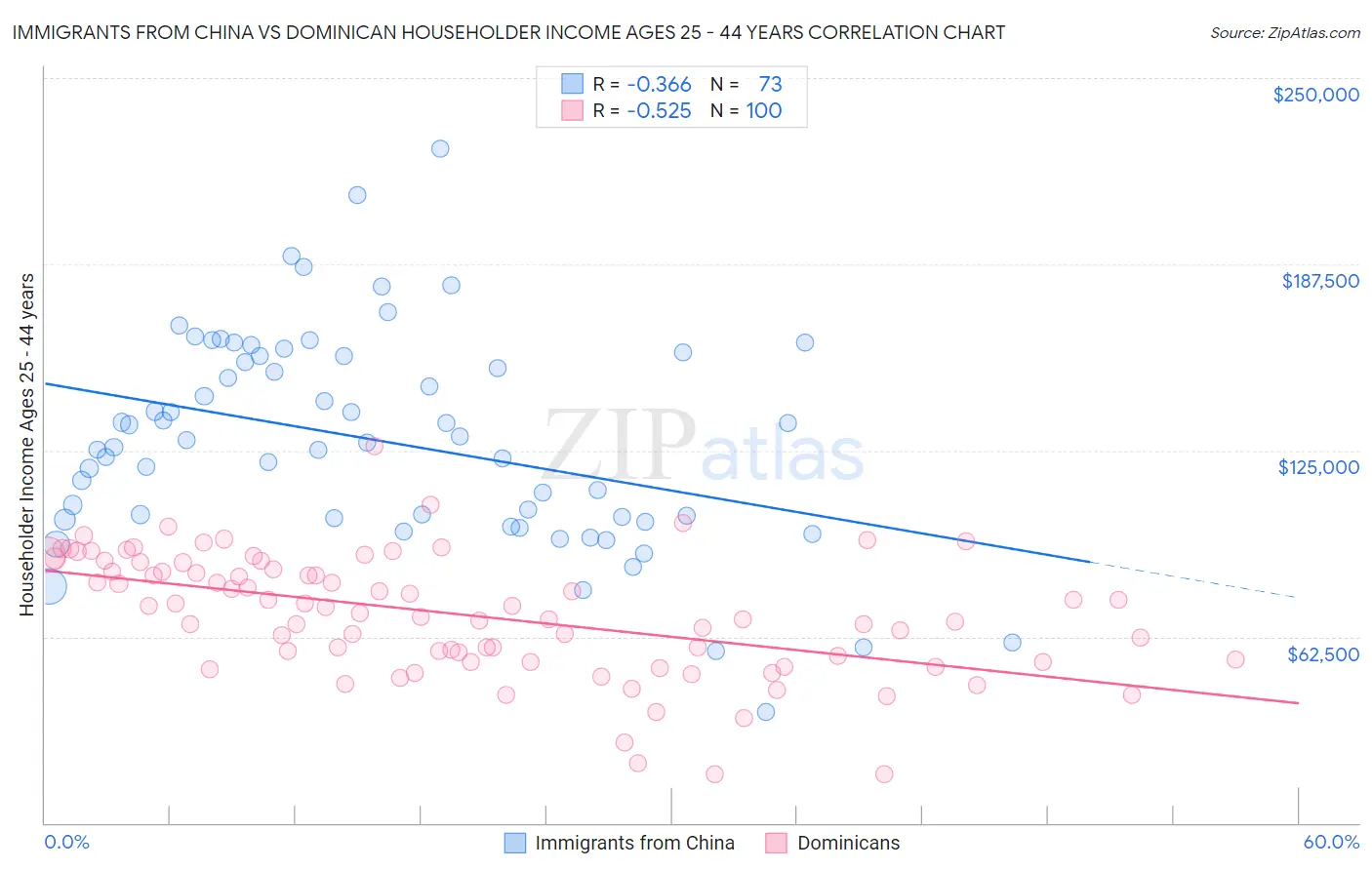 Immigrants from China vs Dominican Householder Income Ages 25 - 44 years