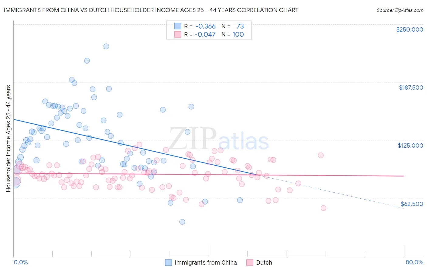 Immigrants from China vs Dutch Householder Income Ages 25 - 44 years