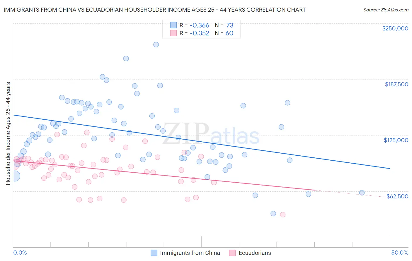 Immigrants from China vs Ecuadorian Householder Income Ages 25 - 44 years