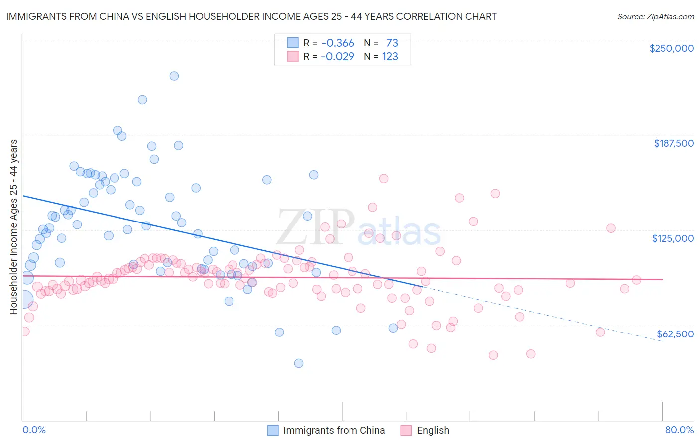 Immigrants from China vs English Householder Income Ages 25 - 44 years