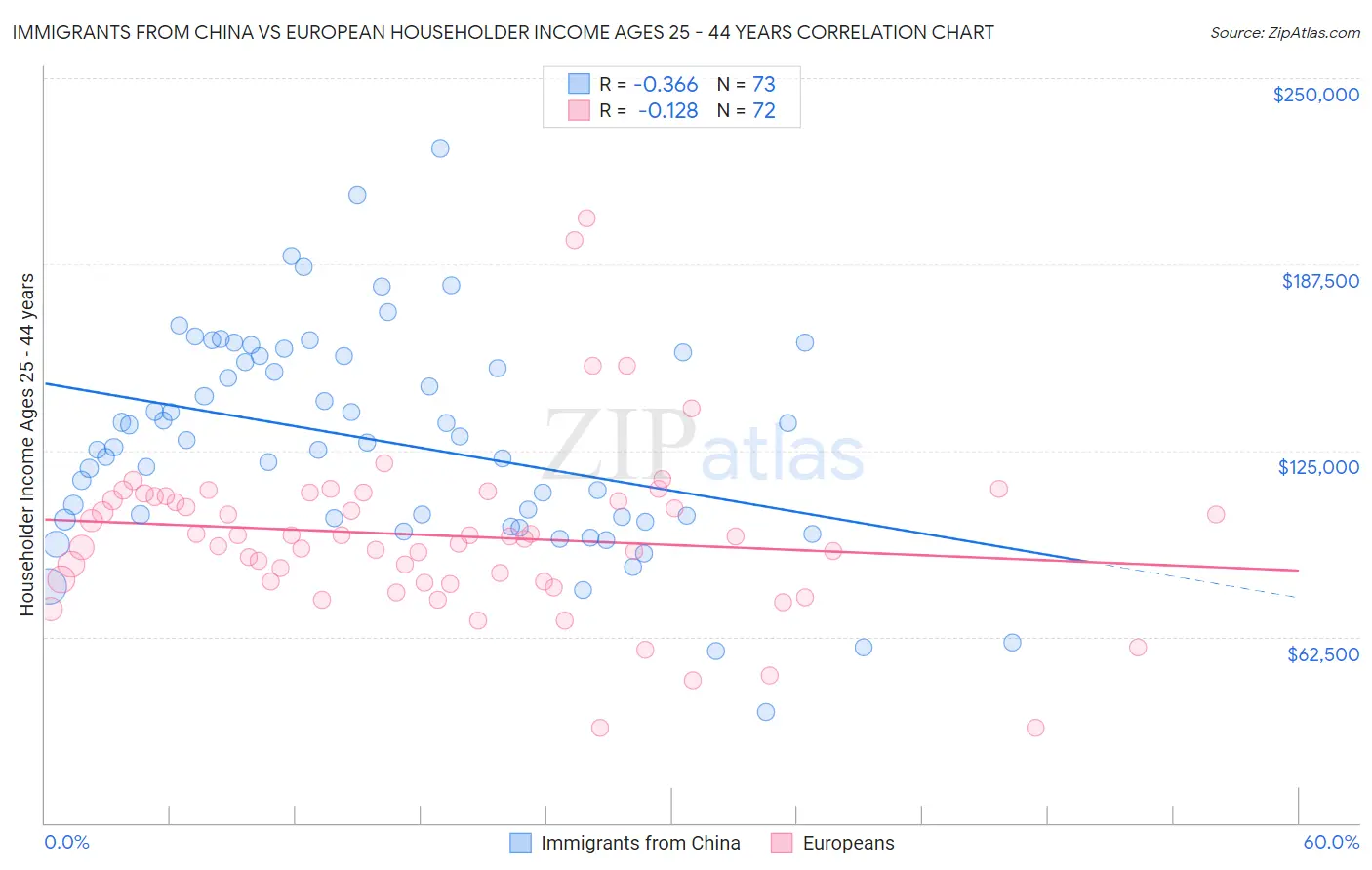 Immigrants from China vs European Householder Income Ages 25 - 44 years