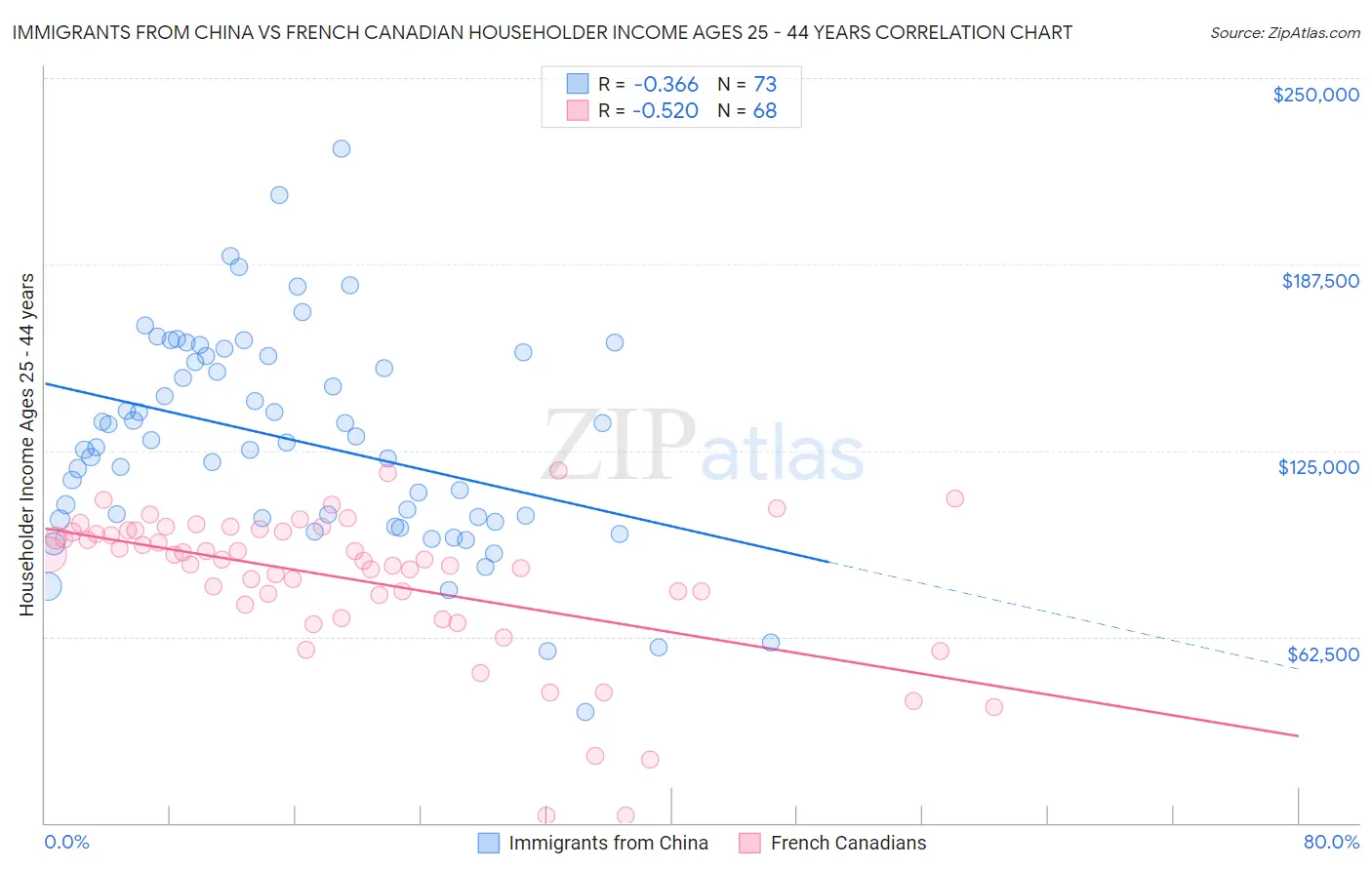 Immigrants from China vs French Canadian Householder Income Ages 25 - 44 years