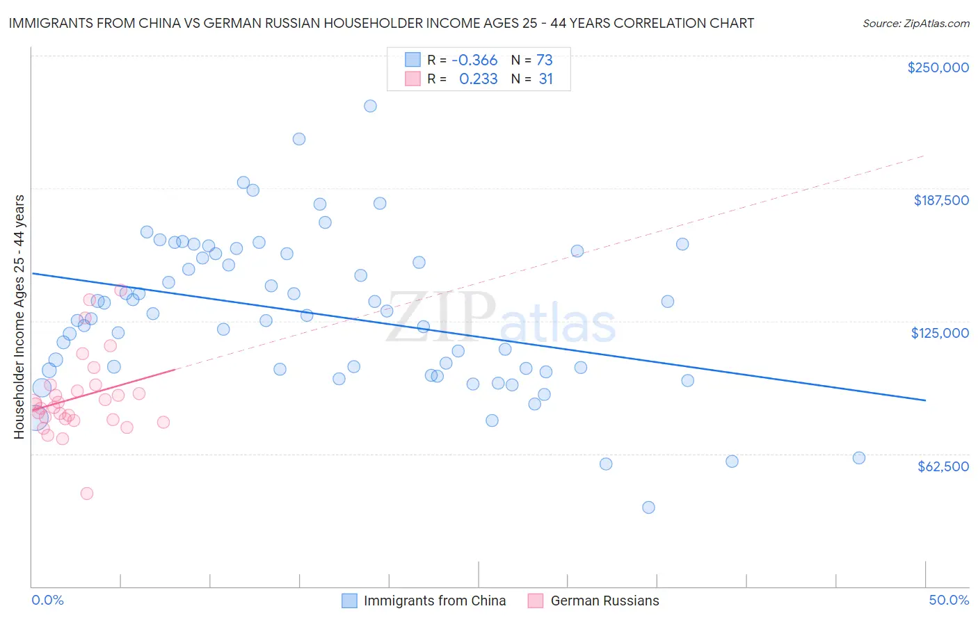Immigrants from China vs German Russian Householder Income Ages 25 - 44 years