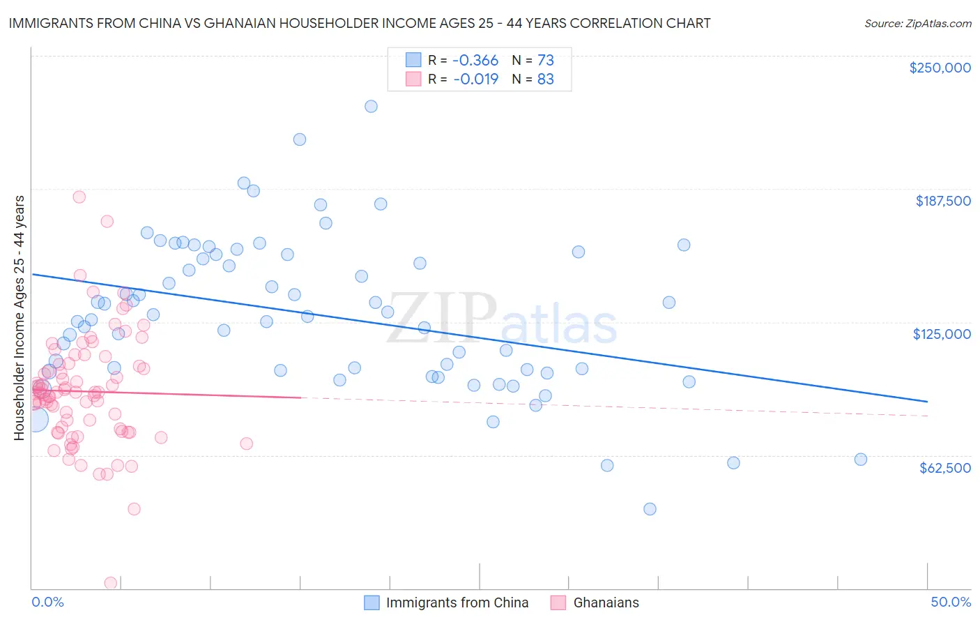 Immigrants from China vs Ghanaian Householder Income Ages 25 - 44 years