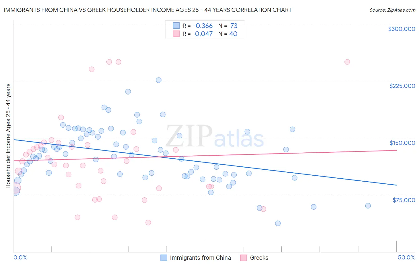 Immigrants from China vs Greek Householder Income Ages 25 - 44 years