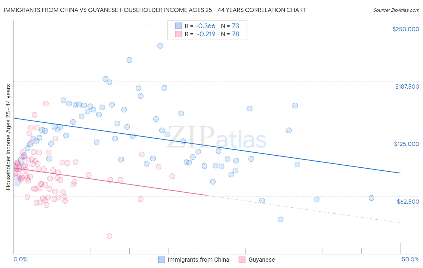 Immigrants from China vs Guyanese Householder Income Ages 25 - 44 years