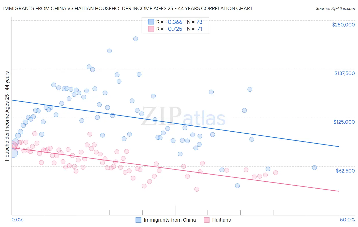 Immigrants from China vs Haitian Householder Income Ages 25 - 44 years