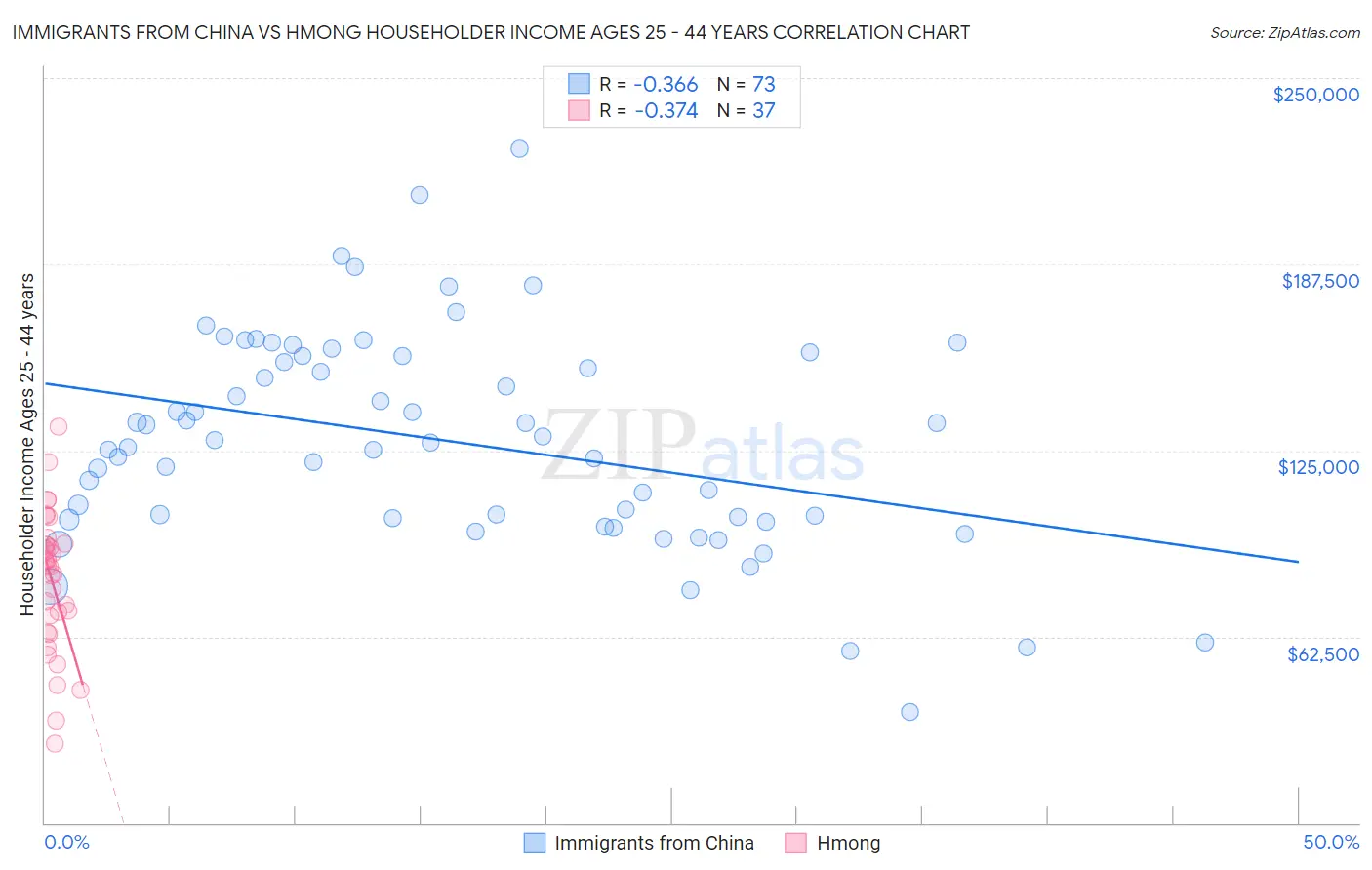 Immigrants from China vs Hmong Householder Income Ages 25 - 44 years