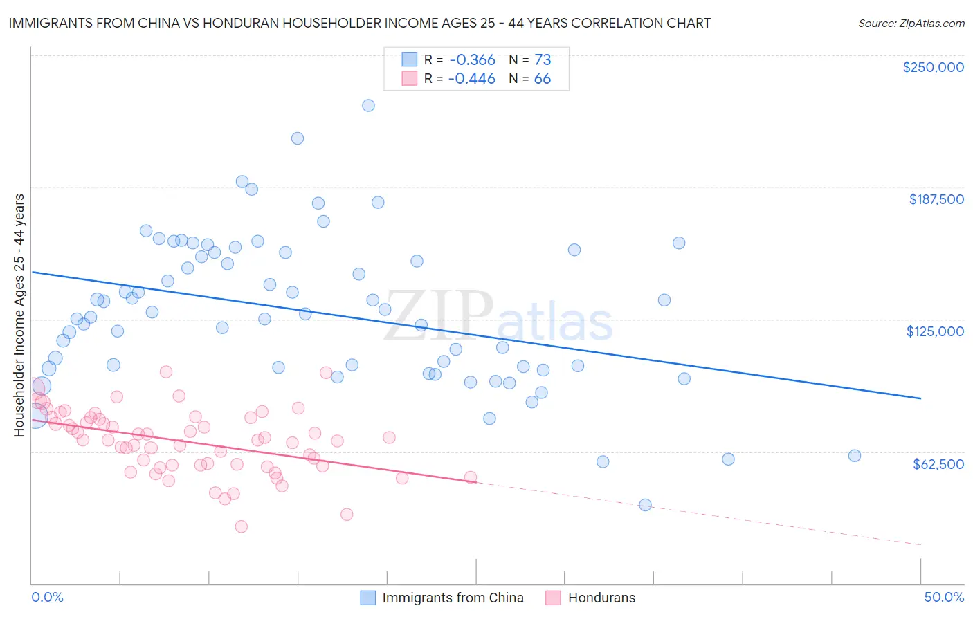 Immigrants from China vs Honduran Householder Income Ages 25 - 44 years