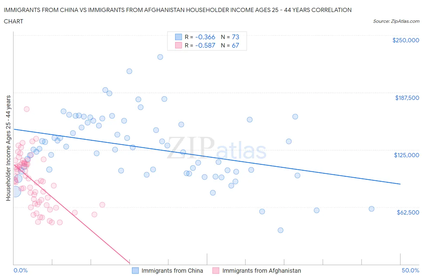 Immigrants from China vs Immigrants from Afghanistan Householder Income Ages 25 - 44 years