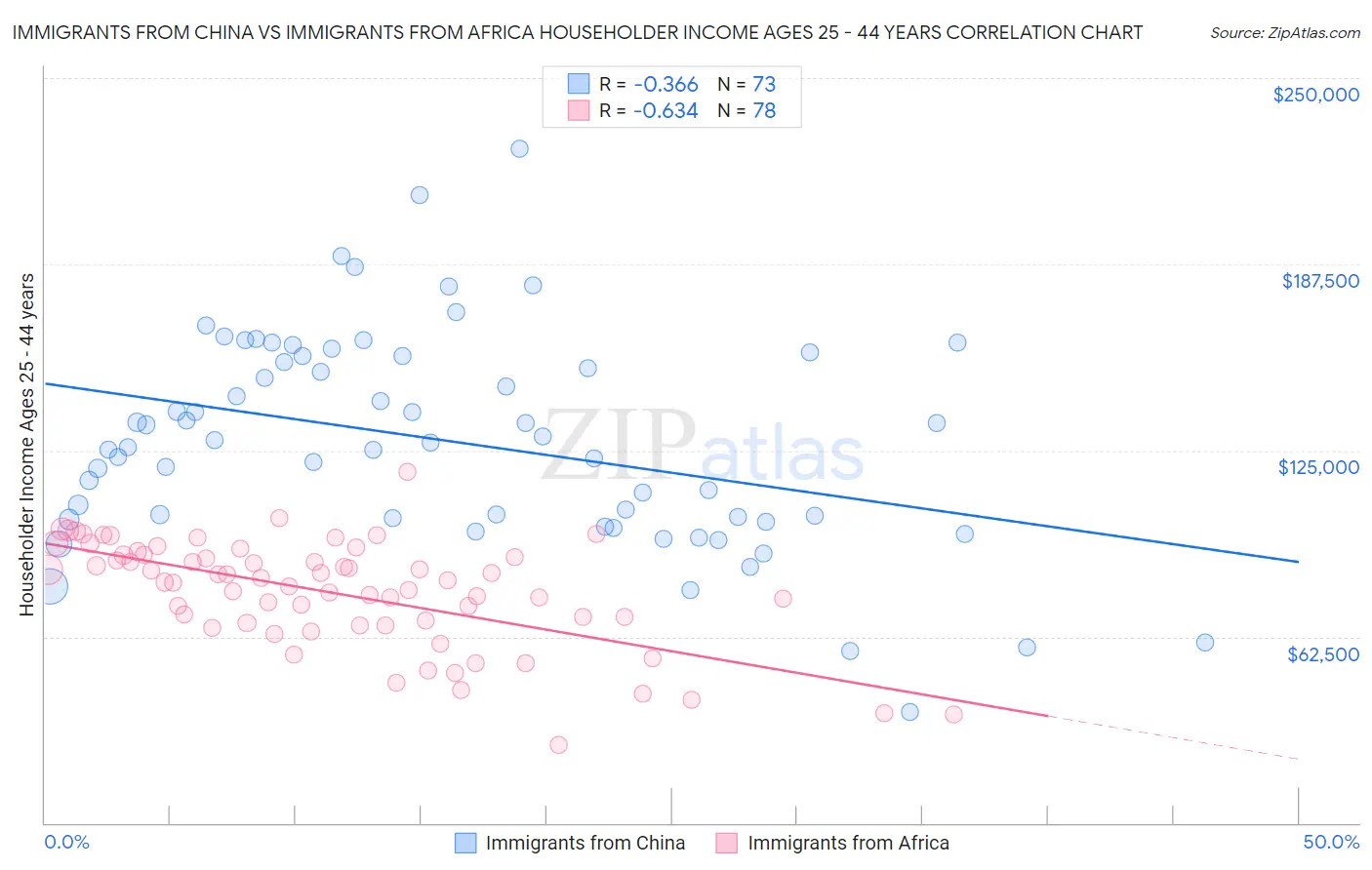 Immigrants from China vs Immigrants from Africa Householder Income Ages 25 - 44 years