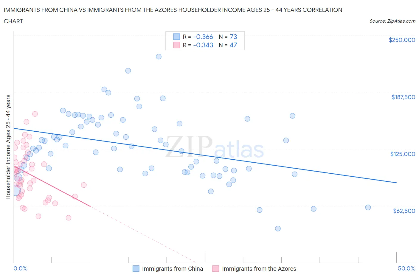 Immigrants from China vs Immigrants from the Azores Householder Income Ages 25 - 44 years