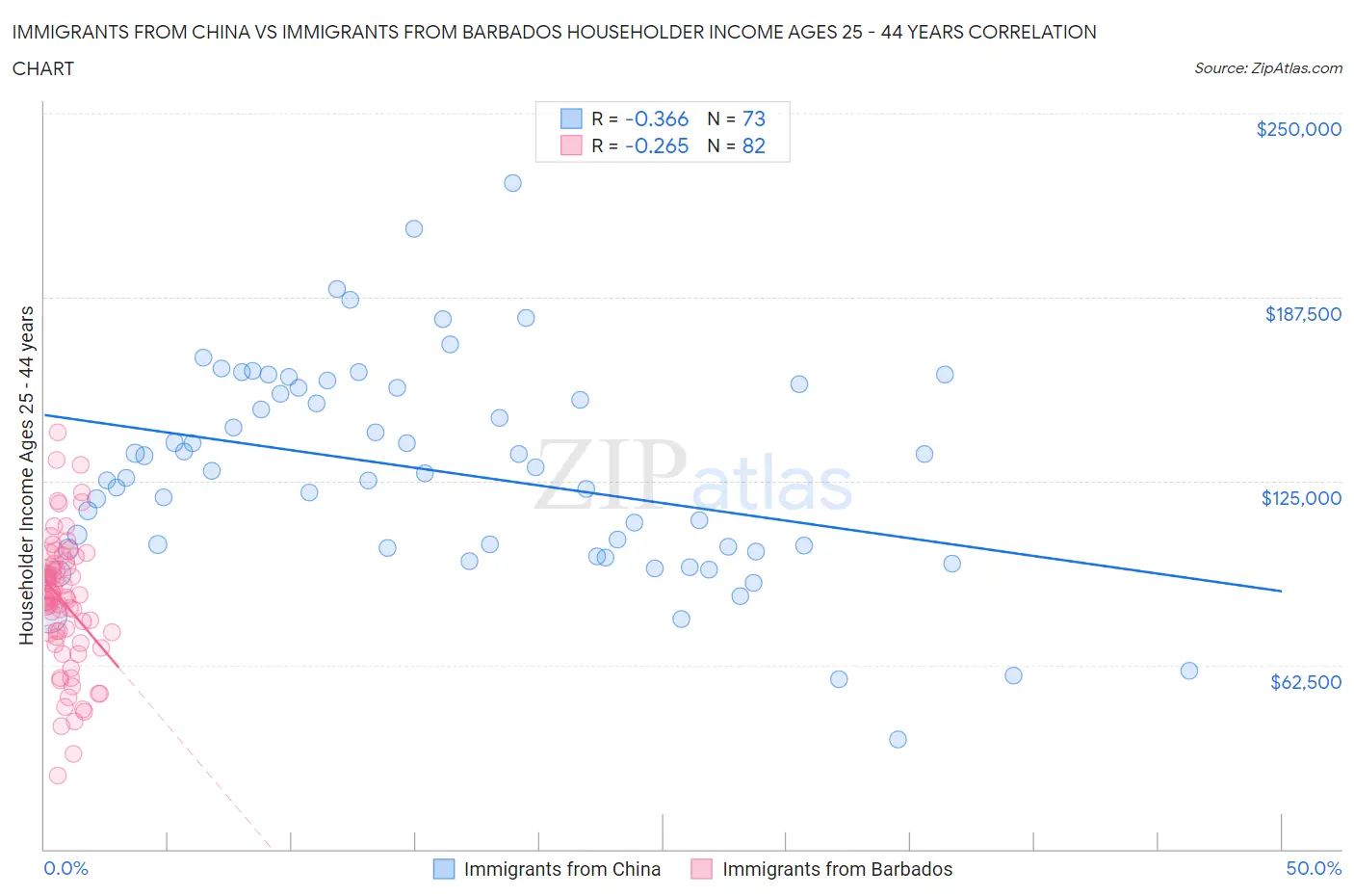 Immigrants from China vs Immigrants from Barbados Householder Income Ages 25 - 44 years