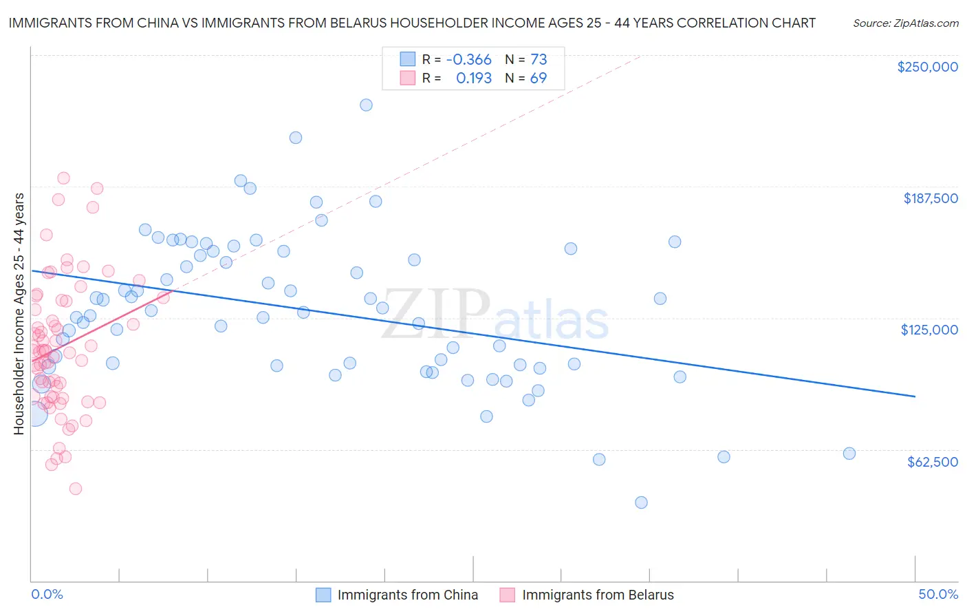Immigrants from China vs Immigrants from Belarus Householder Income Ages 25 - 44 years