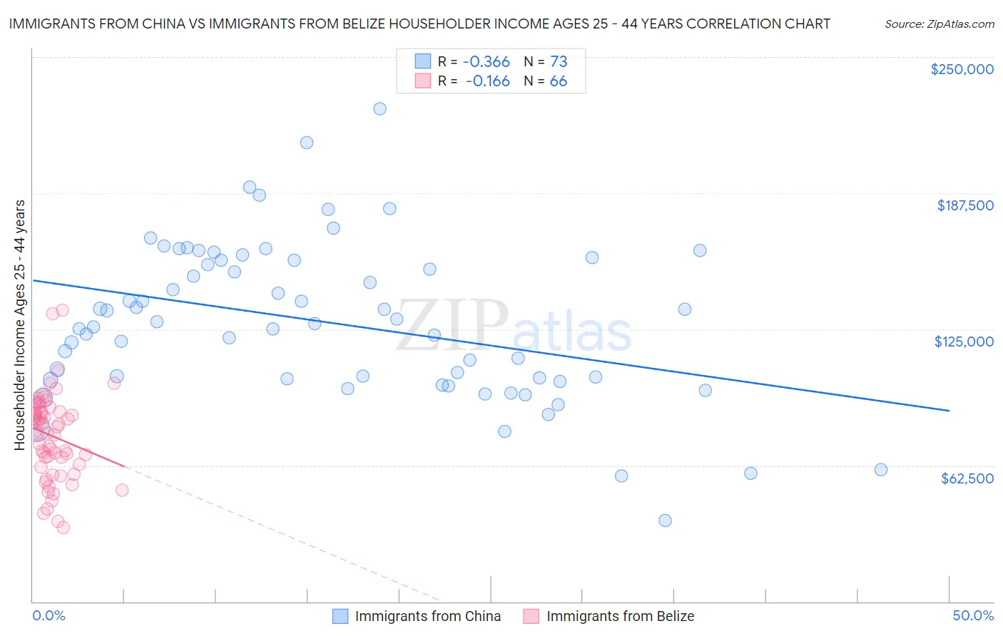 Immigrants from China vs Immigrants from Belize Householder Income Ages 25 - 44 years