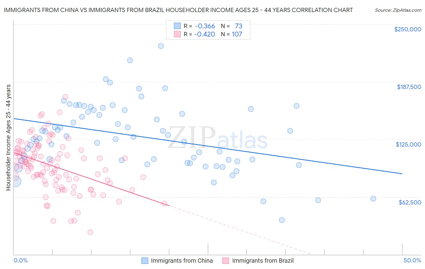 Immigrants from China vs Immigrants from Brazil Householder Income Ages 25 - 44 years