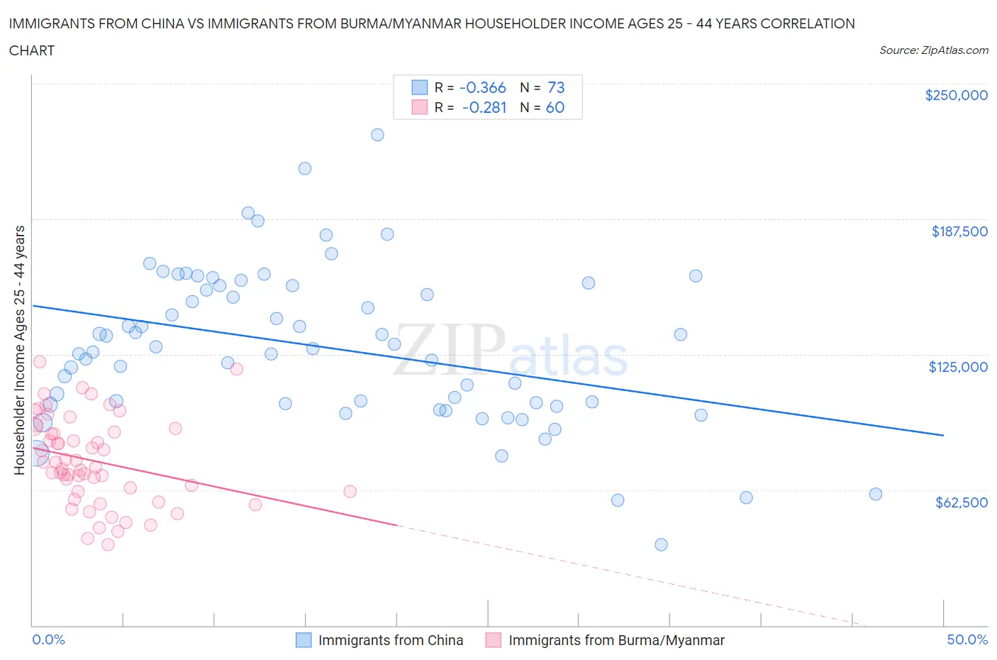 Immigrants from China vs Immigrants from Burma/Myanmar Householder Income Ages 25 - 44 years