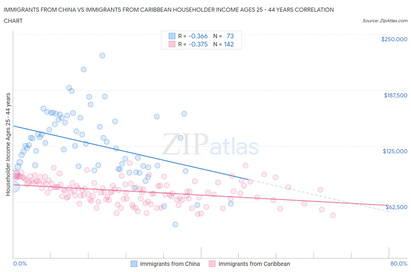 Immigrants from China vs Immigrants from Caribbean Householder Income Ages 25 - 44 years