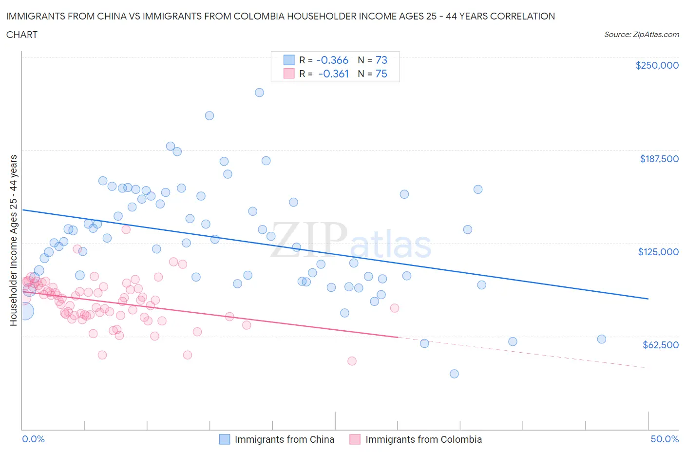 Immigrants from China vs Immigrants from Colombia Householder Income Ages 25 - 44 years