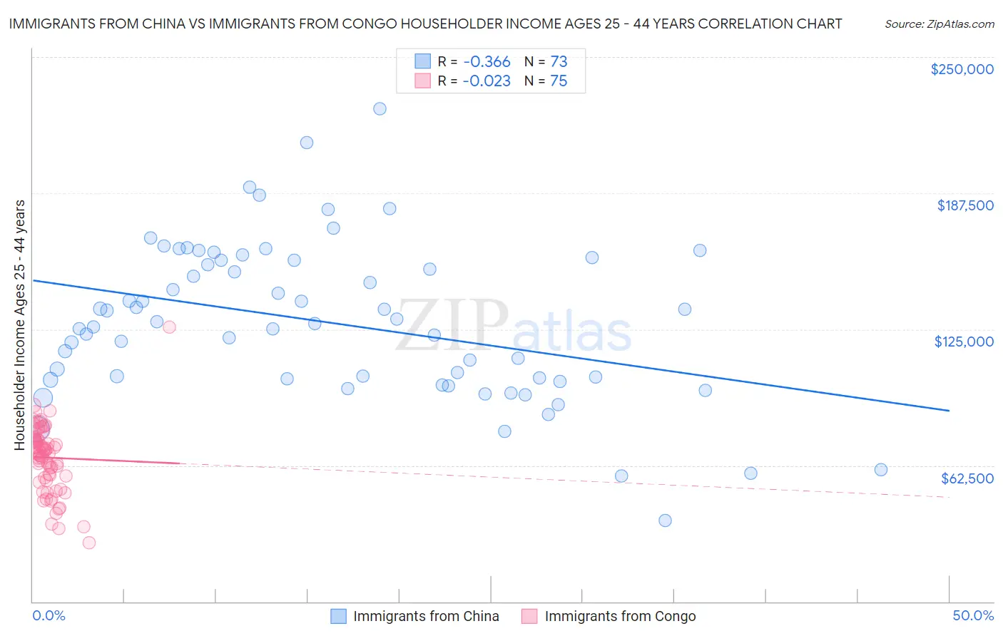 Immigrants from China vs Immigrants from Congo Householder Income Ages 25 - 44 years