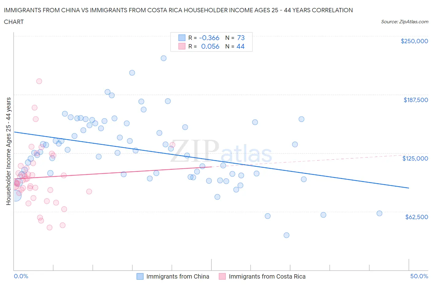 Immigrants from China vs Immigrants from Costa Rica Householder Income Ages 25 - 44 years