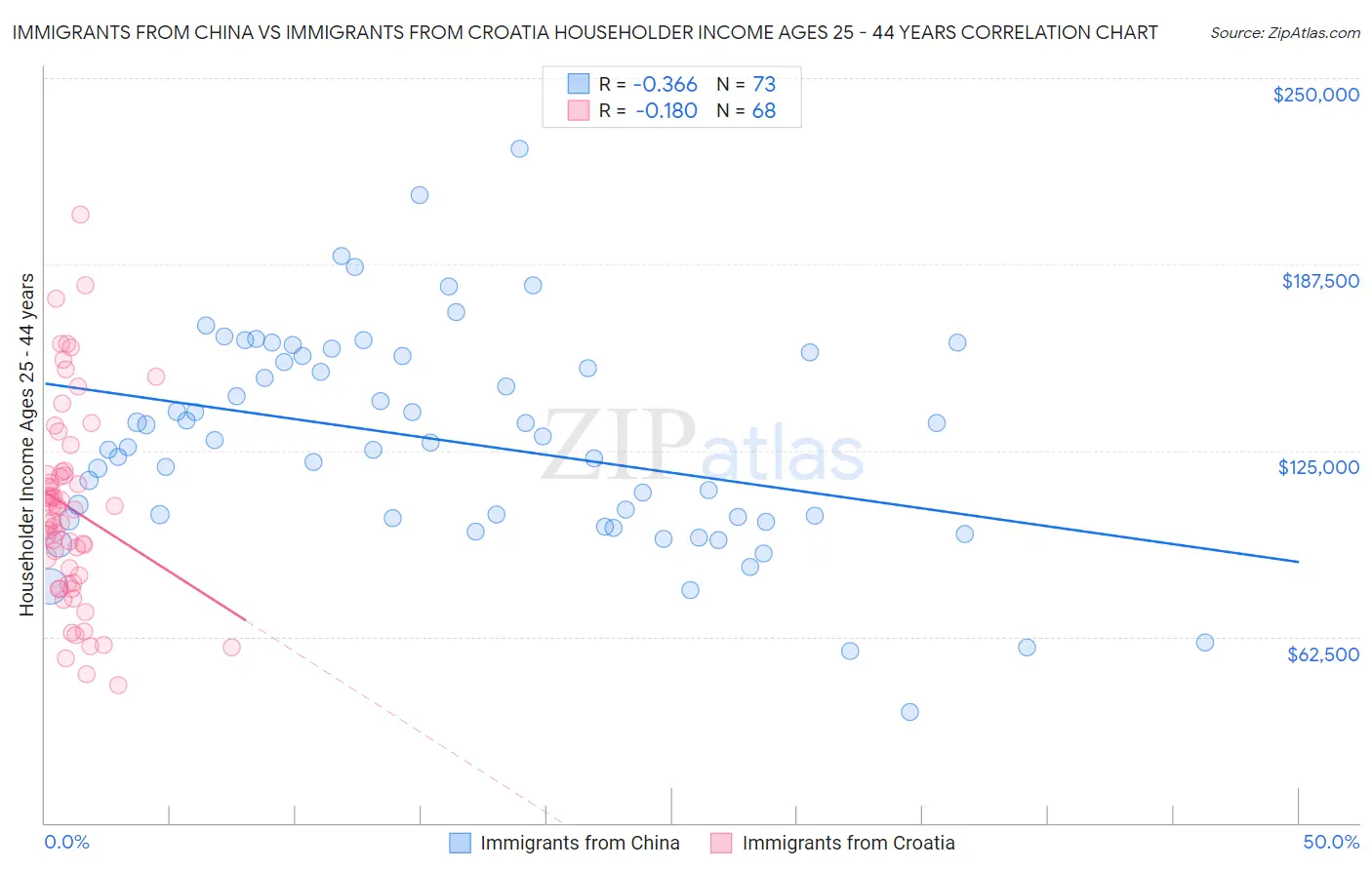 Immigrants from China vs Immigrants from Croatia Householder Income Ages 25 - 44 years