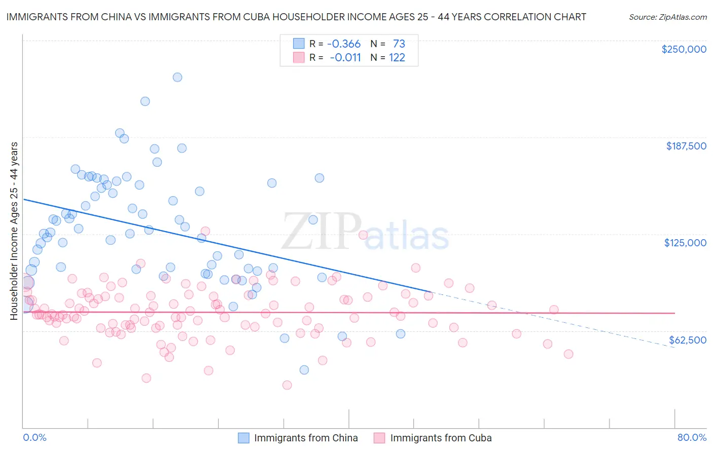 Immigrants from China vs Immigrants from Cuba Householder Income Ages 25 - 44 years