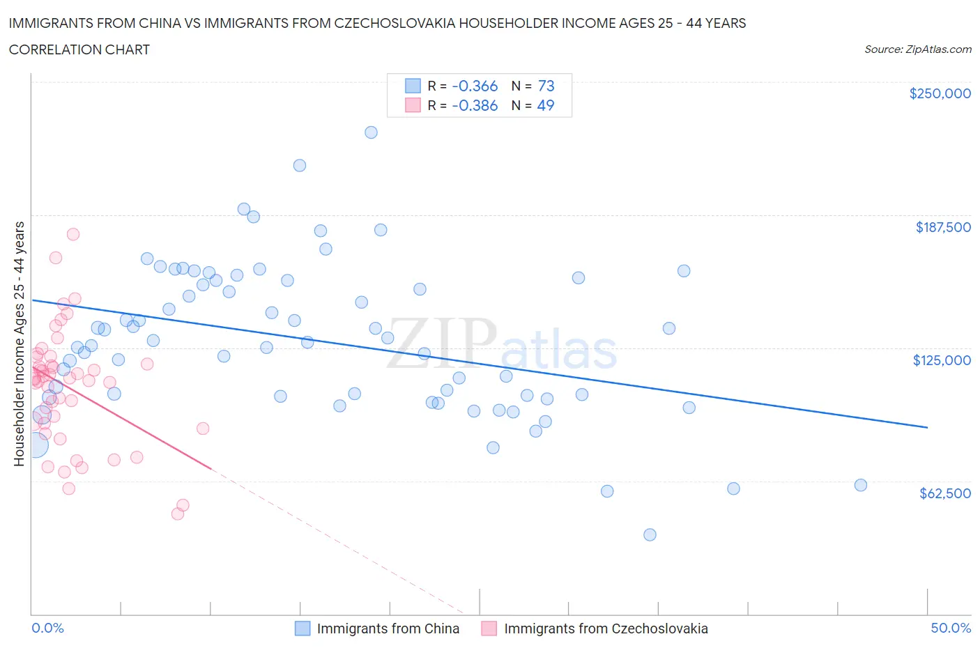 Immigrants from China vs Immigrants from Czechoslovakia Householder Income Ages 25 - 44 years