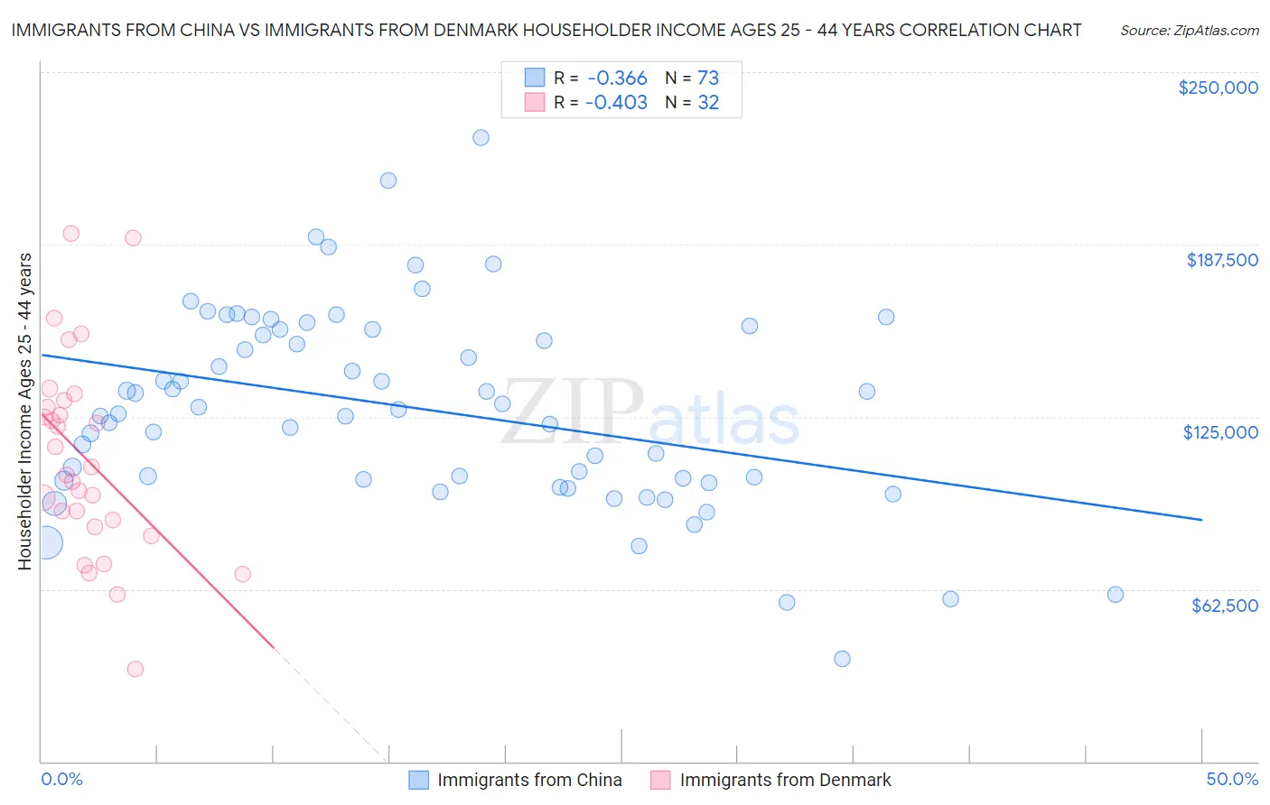 Immigrants from China vs Immigrants from Denmark Householder Income Ages 25 - 44 years