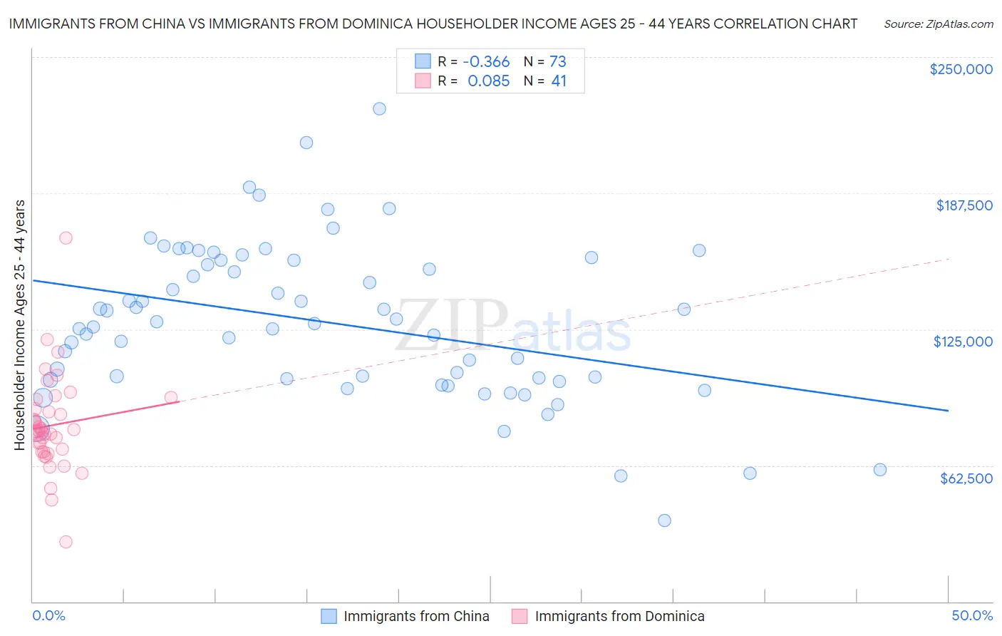 Immigrants from China vs Immigrants from Dominica Householder Income Ages 25 - 44 years