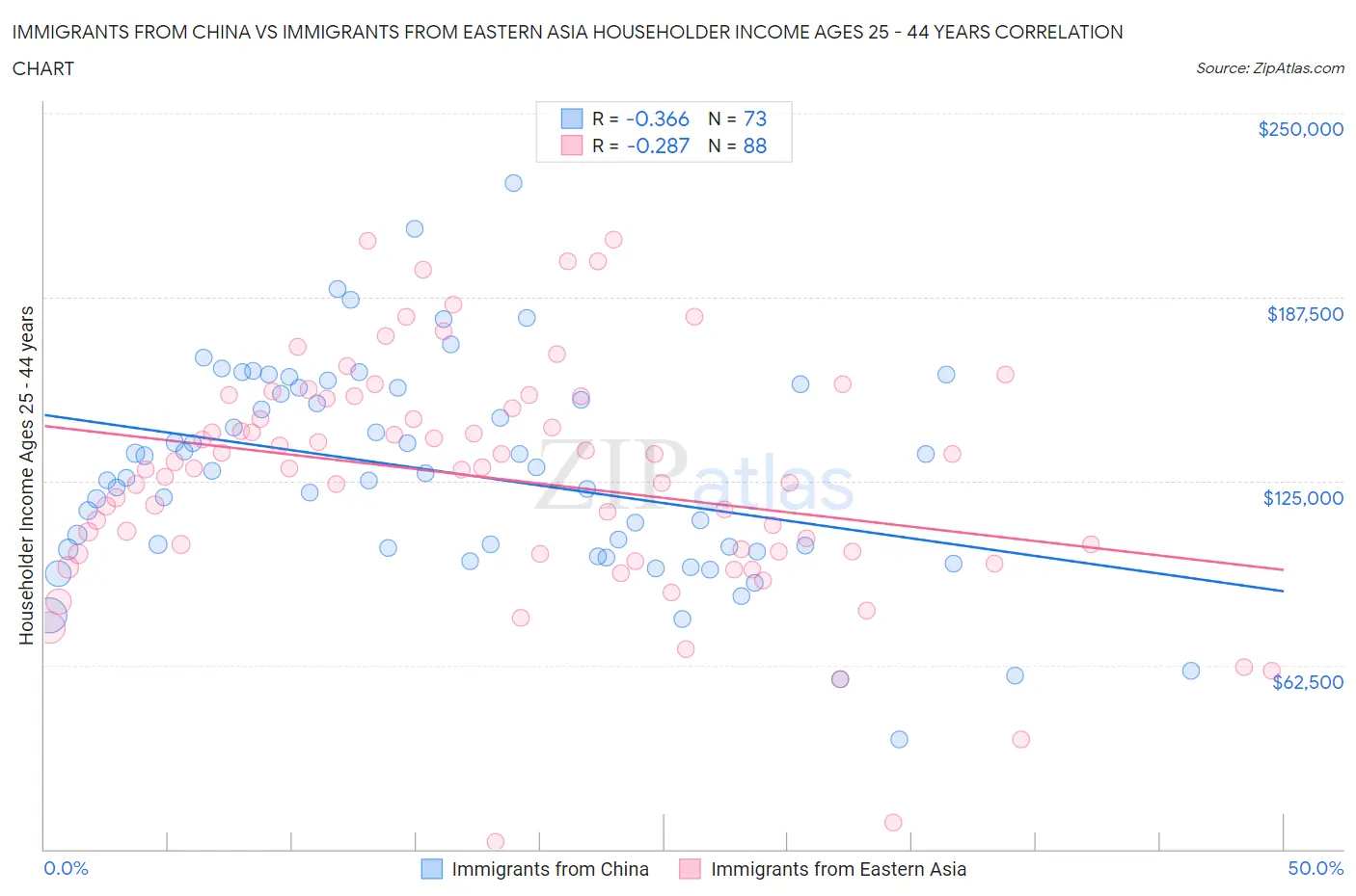 Immigrants from China vs Immigrants from Eastern Asia Householder Income Ages 25 - 44 years